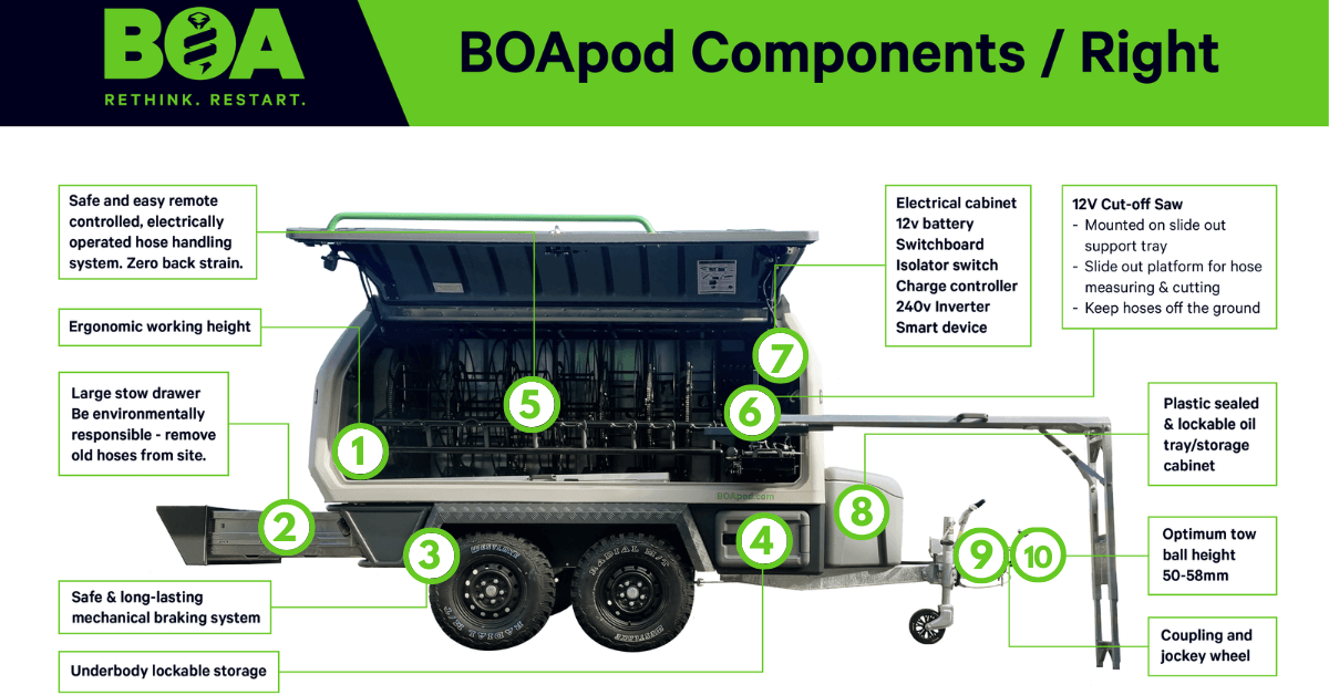 Learn the BOApod Features and its Benefits